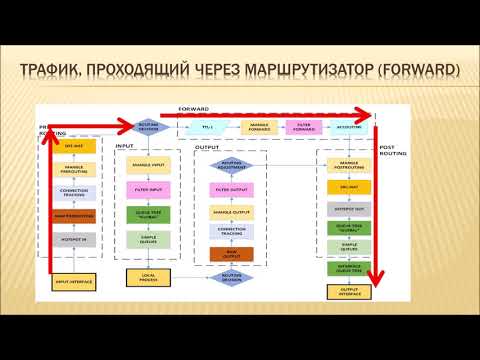 Видео: Packet flow diagram. Подробно о том, как функционирует роутер Mikrotik изнутри