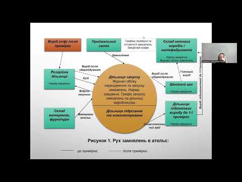 Видео: ПЛАНУВАННЯ ОДИНИЧНОГО ТА ДРІБНОСЕРІЙНОГО ВИРОБНИЦТВА ШВЕЙНИХ ВИРОБІВ