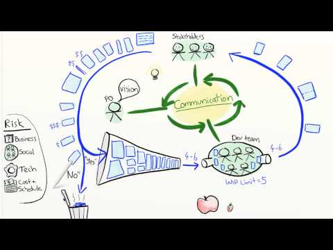 Видео: Краткое описание Agile Product Ownership