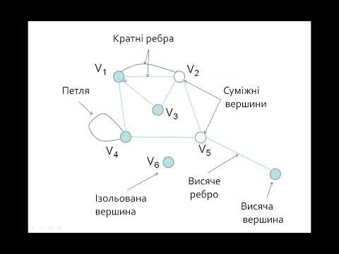 Видео: Зимова школа 2025 - О. Антоненко - Введення в теорію графів, представлення графів, пошук в глибину