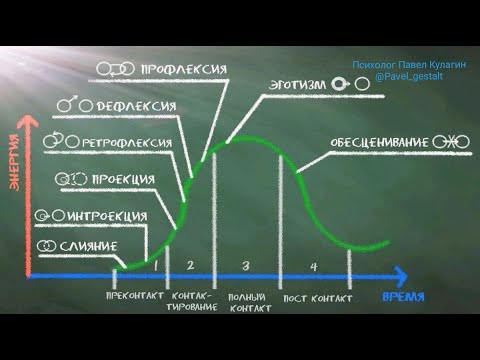 Видео: Как работает гештальт психолог?  Цикл контакта с потребностью ,механизмы прерывания