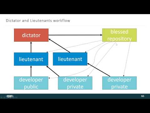 Видео: Branching strategies // Стратегии ветвлений в git