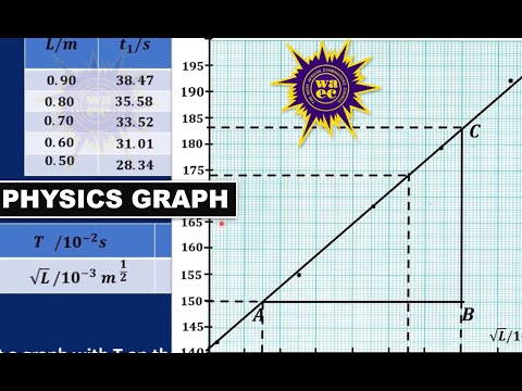 Видео: Как построить физический график | Линия наилучшего соответствия, наклон и анализ графика
