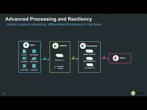 Видео: Архитектура и определение размеров кластера для Elasticsearc