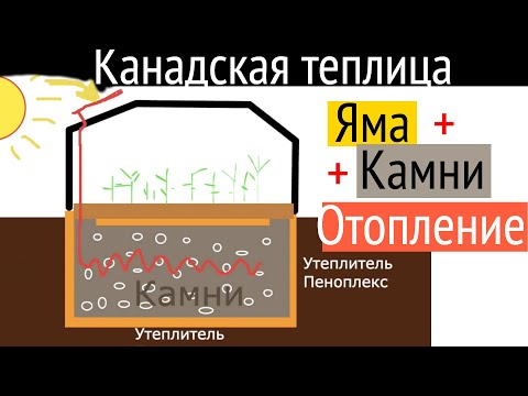 Видео: Что такое Канадская теплица? Тепло-аккумулятор дом фундамент. Все по уму