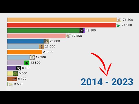 Видео: Как менялся ТОП муравьиных каналов [2014-2023]