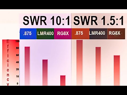 Видео: Коэффициент стоячей волны имеет значение, и вот почему (от Джима W6LG)