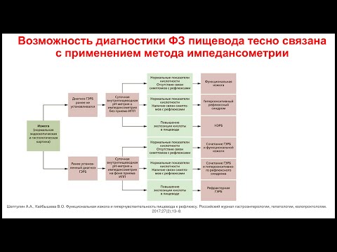 Видео: Гурова М.М. Трудные и нерешенные вопросы патологии пищевода в педиатрической практике.