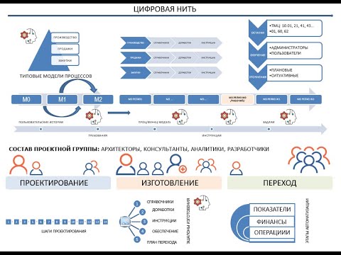 Видео: 2024 01 10 ИТ Экосистема ERP - Мастер. Фаза "Проектирование"