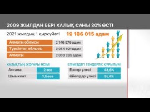 Видео: Қазақстан халқының саны 20% өсті