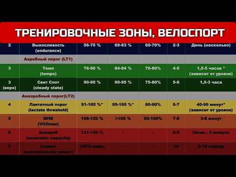 Видео: Зоны интенсивности в велоспорте. Пояснения