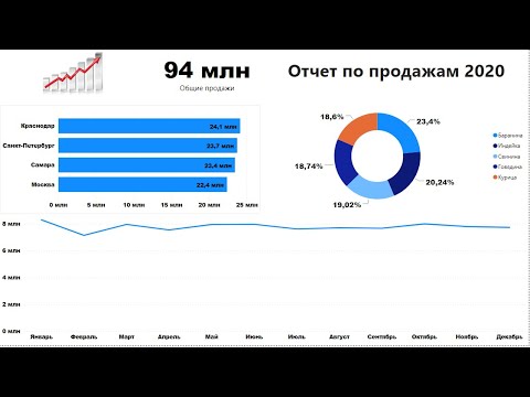 Видео: Создание отчета по продажам в Power BI (Power BI Dashboard)