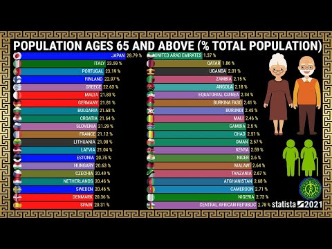 Видео: Страны с самым старым населением (%)