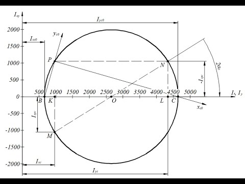 Видео: Пример. Геометрические характеристики плоских сечений. Часть 5 (завершение)