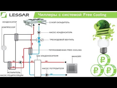 Видео: Чиллеры с системой Free Cooling и водяным конденсатором. Принцип работы. Срок окупаемости.