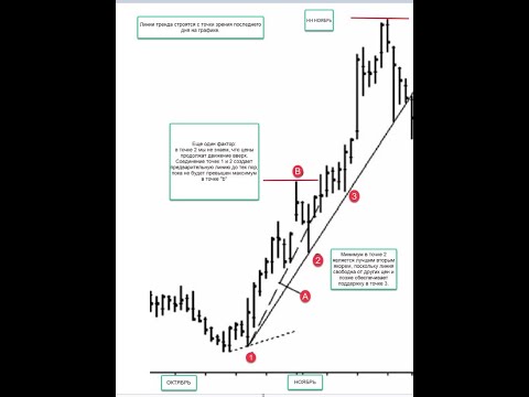 Видео: ЛИНИИ ТРЕНДА КАК РИСУЕМ И ПРИМЕНЯЕМ