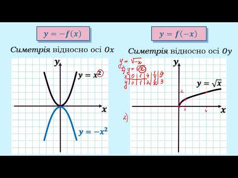 Видео: Побудова графіків функцій за допомогою геометричних перетворень