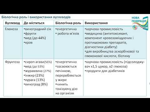 Видео: ВУГЛЕВОДИ: біологічна роль, застосування. ХІМІЯ 10 клас