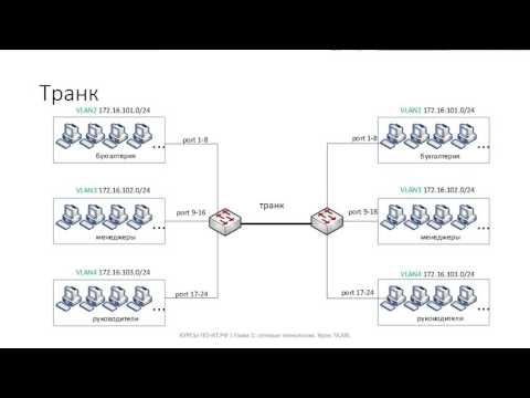 Видео: ✅ Глава 1. 26 VLAN