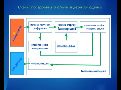Видео: Схема построения системы видеонаблюдения