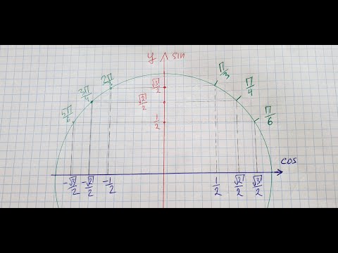Видео: Координаты точек на числовой окружности, часть 4, супер важная часть. Алгебра 10 класс.