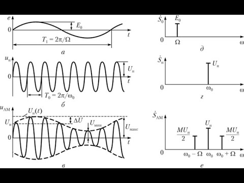 Видео: Амплитудная модуляция