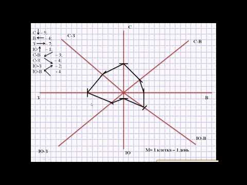 Видео: построение графика Роза ветров, география 6 класс