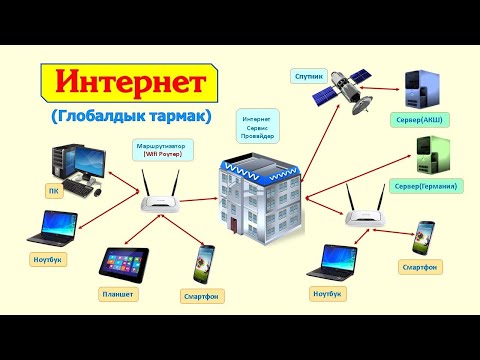Видео: ИНТЕРНЕТ(Глобалдык тармак)