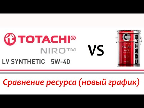 Видео: Тест моторного масла Totachi Niro LV 5w40, SN/CF + новый график сравнения.