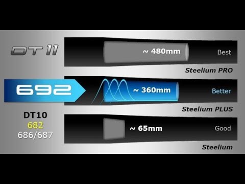 Видео: Steelium PRO и Plus: лучшие в мире стволы от компании Беретта. На примере ружей Beretta ДТ11 и 692.