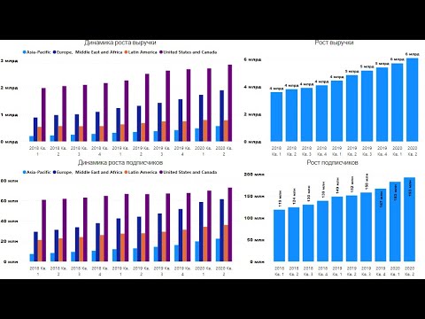 Видео: Отчет по подписчикам и доходам компании Netflix (Power BI Dashboard)