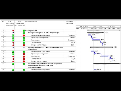 Видео: MS Project и физический объем - Как расчитать график, зная физический объем и производительность