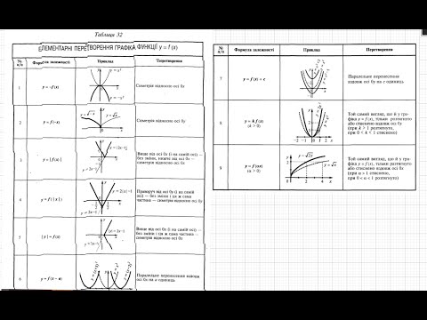 Видео: Алгебра 10 (профільний). Побудова графіків функцій за допомогою геометричних перетворень 1