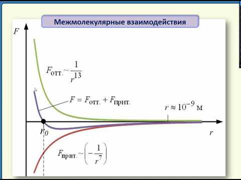 Видео: Уравнение Ван дер Ваальса. Часть 1. Межмолекулярные взаимодействия. Изотермы Ван дер Ваальса.