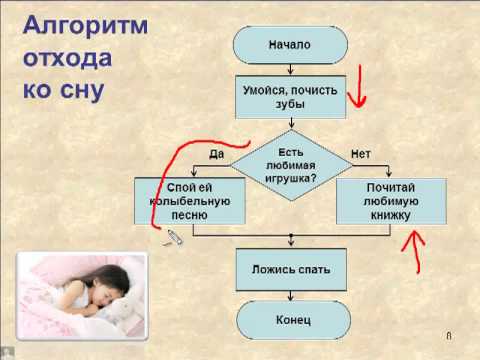 Видео: Способы записи алгоритмов