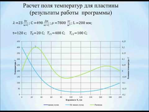 Видео: Решение задачи теплопроводности (Явная разностная схема)