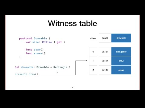 Видео: Method Dispatch - Диспетчеризация методов в Swift