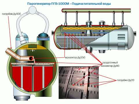 Видео: 03 Парогенератор ПГВ1000