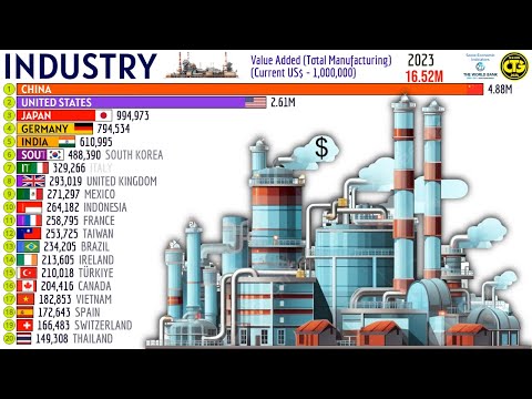 Видео: Страны, которые больше всего инвестируют в промышленность 🏭