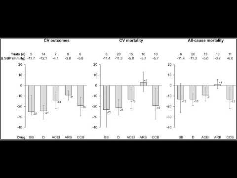 Видео: Бета-блокаторы: хроника, эволюция и выбор препаратов в контексте кардиологии Индии. Небиволол
