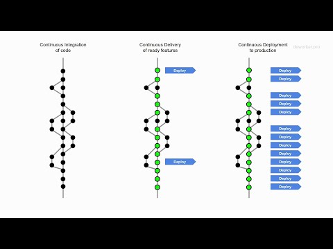 Видео: Философия CI, CD и CD [Slim и React, 32]