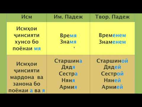 Видео: Русӣ меомӯзем. Дарси 19: Ҳолати ҳамроҳӣ ё творительный падежи исмҳо