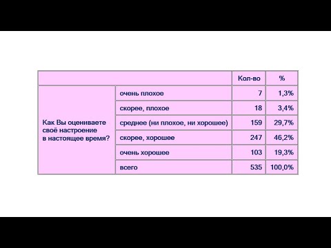 Видео: SPSS. Линейные распределения. Описательные статистики.