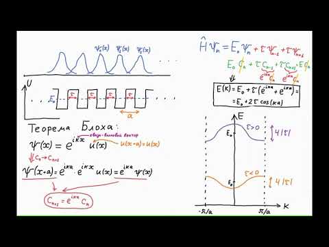 Видео: 5.3 Метод сильно связанных электронов