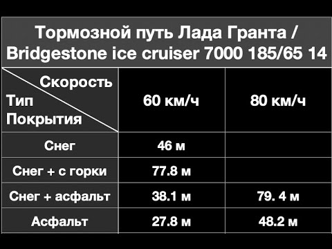 Видео: Тест тормозов Lada Granta. Замер тормозного пути Bridgestone Ice Cruiser 7000.