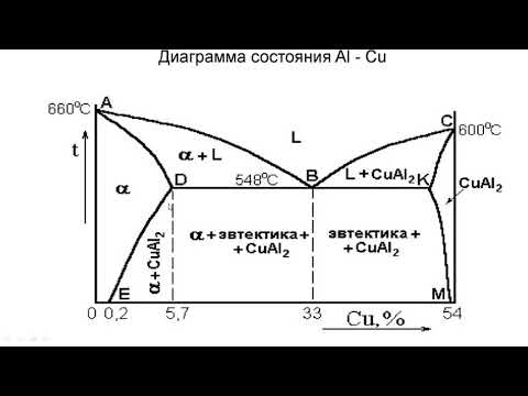 Видео: Диаграмма сплавов Железо углерод Лекция