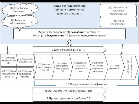 Видео: ГОСТ IEC 62304-2022 «Изделия медицинские. Программное обеспечение. Процессы жизненного цикла»
