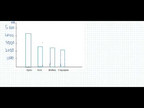 Видео: Статистикалық деректерді көрсету тәсілдері.Бағанды, сызықтық, дөңгелек және графиктік диаграммалар.