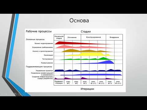 Видео: Курс по внедрению 1С ERP.Лекция первая.Основы RUP