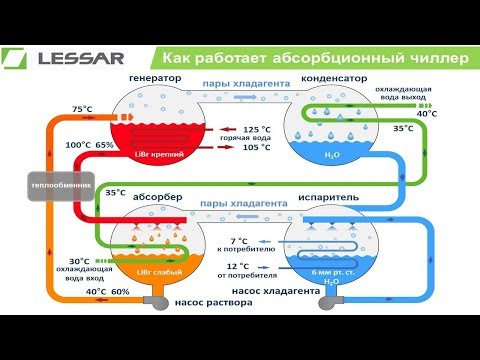 Видео: Как работает абсорбционный чиллер (АБХМ)